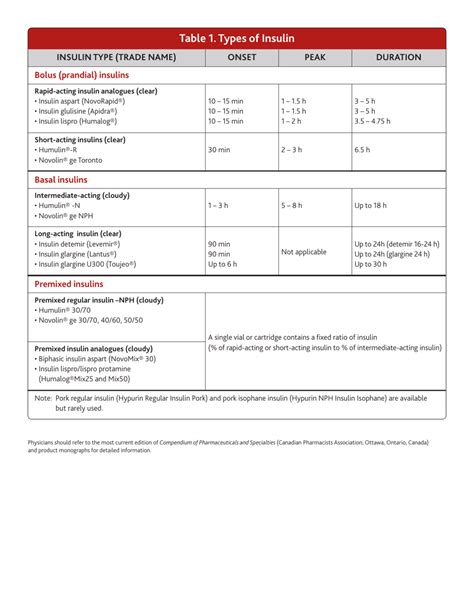 Insulin Types Chart Canada Download Printable Pdf Templateroller ...