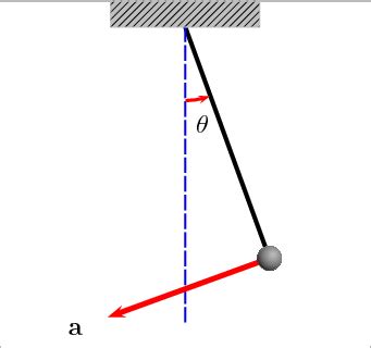 Pendulum-velocity-acceleration - Athletic Performance Academy