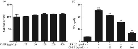 Effects Of Cl Ee On Cell Viability And No Production In Lps Activated