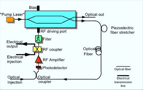 What Is Optoelectronic Oscillator Oeo