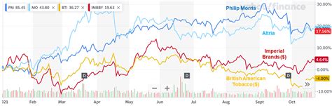 Is British American Tobacco Stock A Good Dividend Stock Nyse Bti