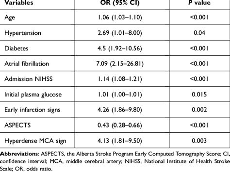 Univariable Analysis Variables Associated With Unfavorable Functional