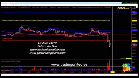 Scalping En El Mercado De Futuros Del Oro Con Lbal Trading Day