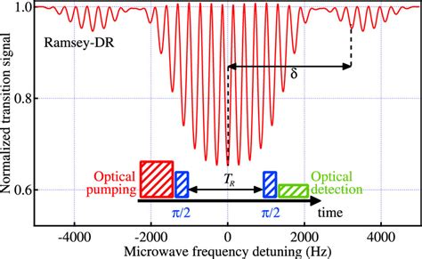 Typical Ramsey Fringes Obtained When Tr 3 Ms Inset Timing Sequence