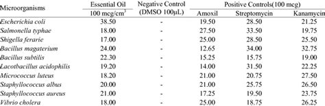 Zones Of Inhibition 100 Mcgcm 3 Download Table