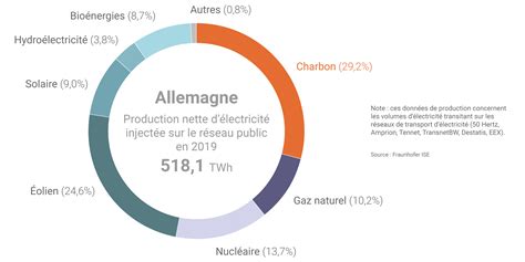 La situation énergétique de lAllemagne analysée par lAIE