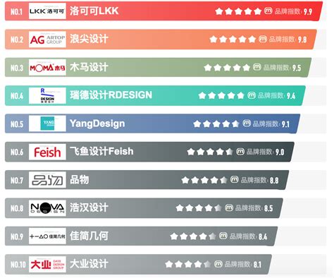 中国国内十佳工业设计公司排名前十强有哪些深圳品牌策划公司 艾维