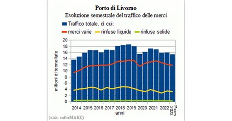 Nella Prima Met Del Il Traffico Delle Merci Nel Porto Di Livorno