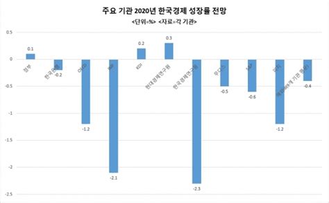 멀어진 올해 플러스 성장3~4분기 3 이상 성장해야 가능 벼랑끝 韓경제 네이트 뉴스