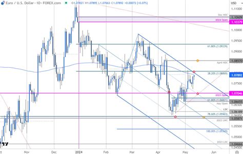 Euro Short Term Technical Outlook EUR USD Rally At Resistance