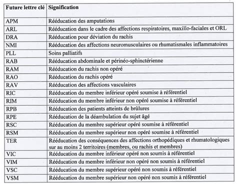 Nouvelle Nomenclature Des Actes Kin Et Leurs Cotations Tarifs