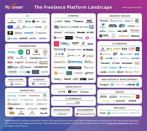 The Best Freelance Platforms -The Most Popular Platforms