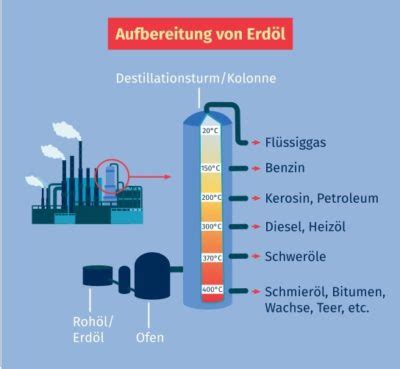 Erdöl und Erdgas Definition Zusammenfassung Easy Schule