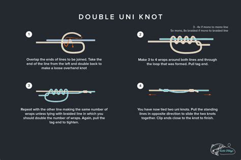 Tying the Double Uni Knot: The Strongest Mono to Braid Knot