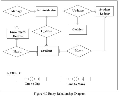 Enrollment System Data Flow Diagram Flowchart Admission Flow