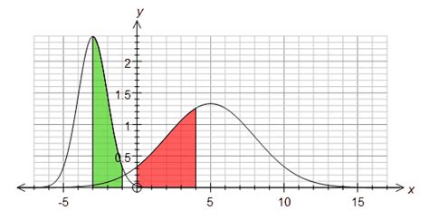 Normal Distribution Curve Graph