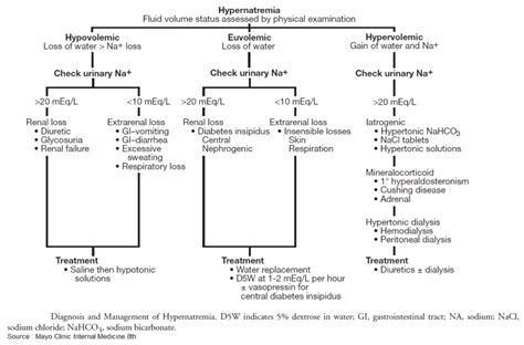 Hyponatremia and Hypernatremia in the Emergency Department - Manual of