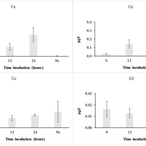 Concentration Of Trace Metals During Incubation Experiment In Mq Water Download Scientific