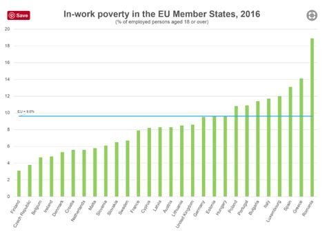 Romania Pe Locul I Din Ue La Cel Mai Mare Risc De Saracie In Randul