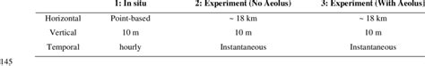 Spatial and temporal resolution of the three systems | Download ...