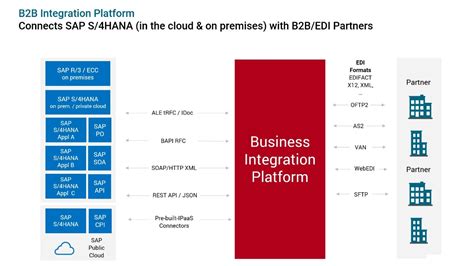 SAP S 4HANA Integration With Axway B2B Integration Fully Supported