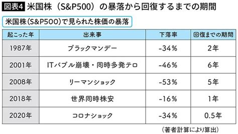 新nisaで投資を始めた初心者は要注意いずれ来る｢5年に一度の大暴落｣で絶対やってはいけない3つの行動 乱高下が続く株式市場､次の暴落はいつ