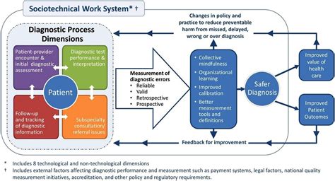 Advancing The Science Of Measurement Of Diagnostic Errors In Healthcare