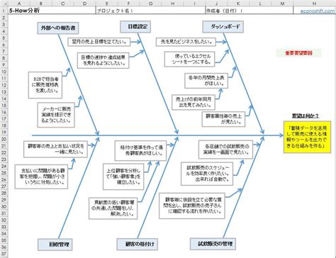 なぜなぜ分析5 How分析：アイデアを出し整理する【有料版エクセルテンプレート】 業務改善＋itコンサルティング、econoshift