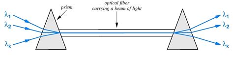 What is Multiplexer? - Types of Multiplexers and Applications