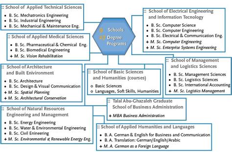 Degree Programs offered at GJU | Download Scientific Diagram 