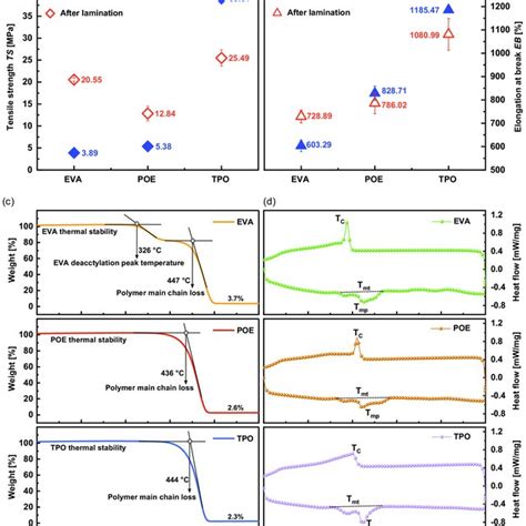 Water Vapor Transmission Rate Wvtr Of Eva Poe And Tpo Before And