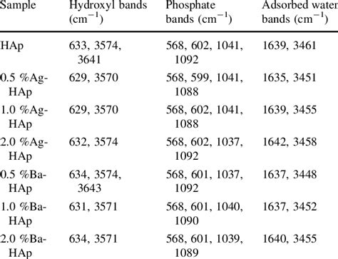 FTIR analysis report results | Download Table