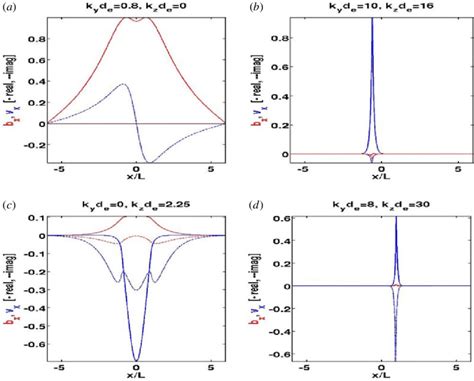 Real Solid And Imaginary Dashed Parts Of Eigenfunctions V X Blue