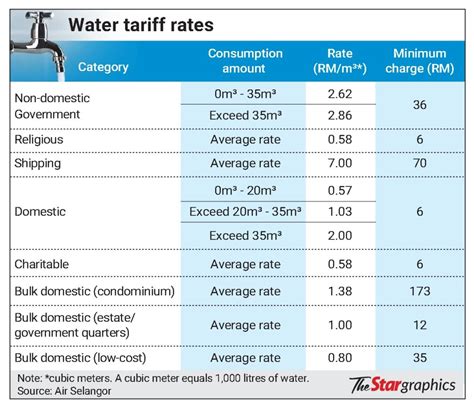 Switch To Individual Water Meters Slows To A Trickle The Star