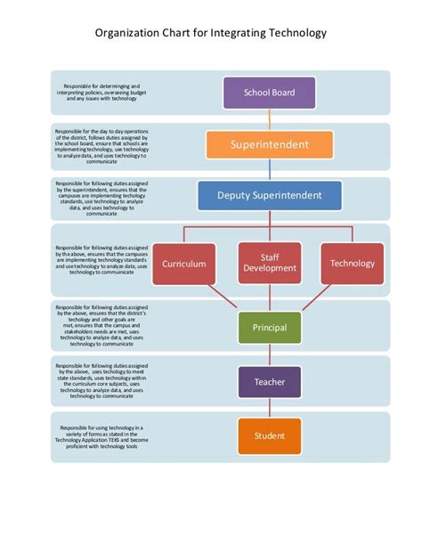 Organizational flow chart