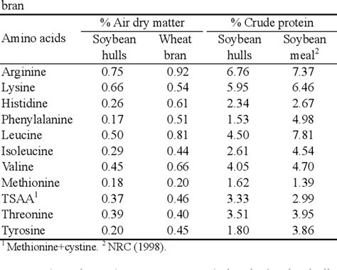 Table 2 from Comparative Feeding Values of Soybean Hulls and Wheat Bran ...