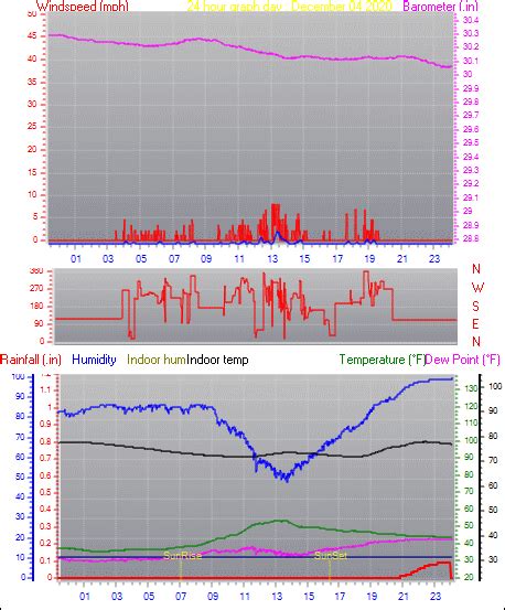 New Milford, CT Weather - Daily / Monthly Weather History From This Station