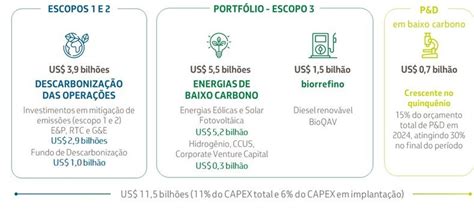 Petrobras planeja investir US 11 5 bilhões em projetos de baixo carbono