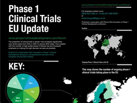 Phase 1 Clinical Trials EU update