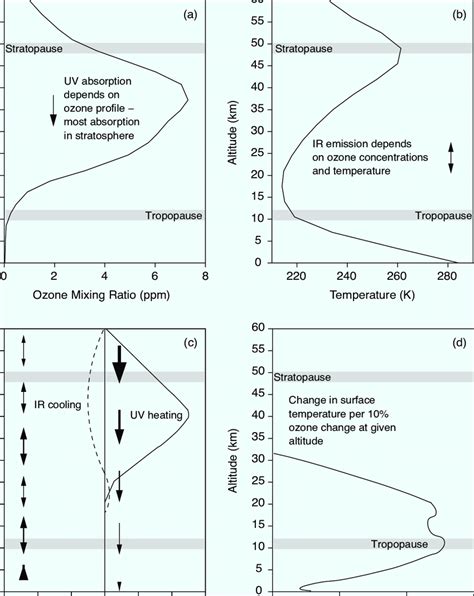 Vertical Profiles Of Ozone Related Quantities A Typical