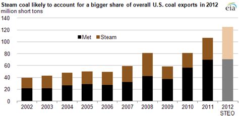 U S Coal Exports On Record Pace In 2012 Fueled By Steam Coal Growth