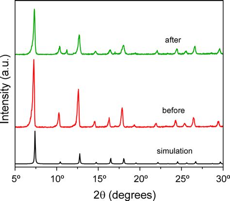 Pxrd Pattern Of Moo 3 Nps Zif 8 Before And After Photocatalytic Reaction Download Scientific