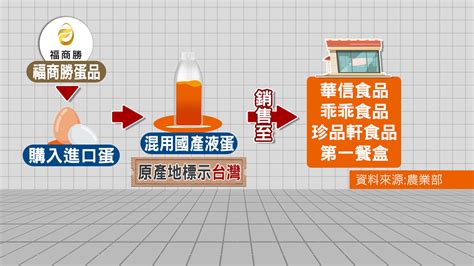 福商勝進口蛋流向華信、乖乖食品等大牌 消費者恐已吃下肚