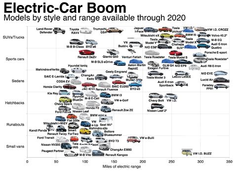 Electric car boom. Models by style and range available through 2020. : r/electricvehicles