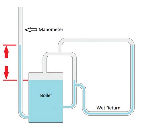 Pressure Gauge in the Boiler Frame? — Heating Help: The Wall