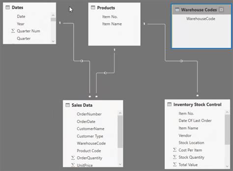 Data Model Power Bi For Inventory Management Enterprise Dna