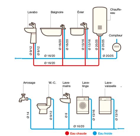 Installation D Eau Maison Projet Sch Ma Multicouche Chaude Et Froide