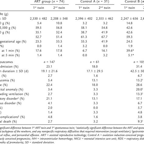 Perinatal Outcomes Of Dichorionic Twins Download Table