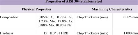 Properties of AISI 304 Stainless Steel | Download Scientific Diagram