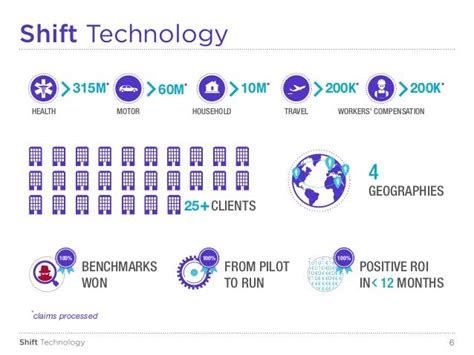 Assurtech Shift Technology